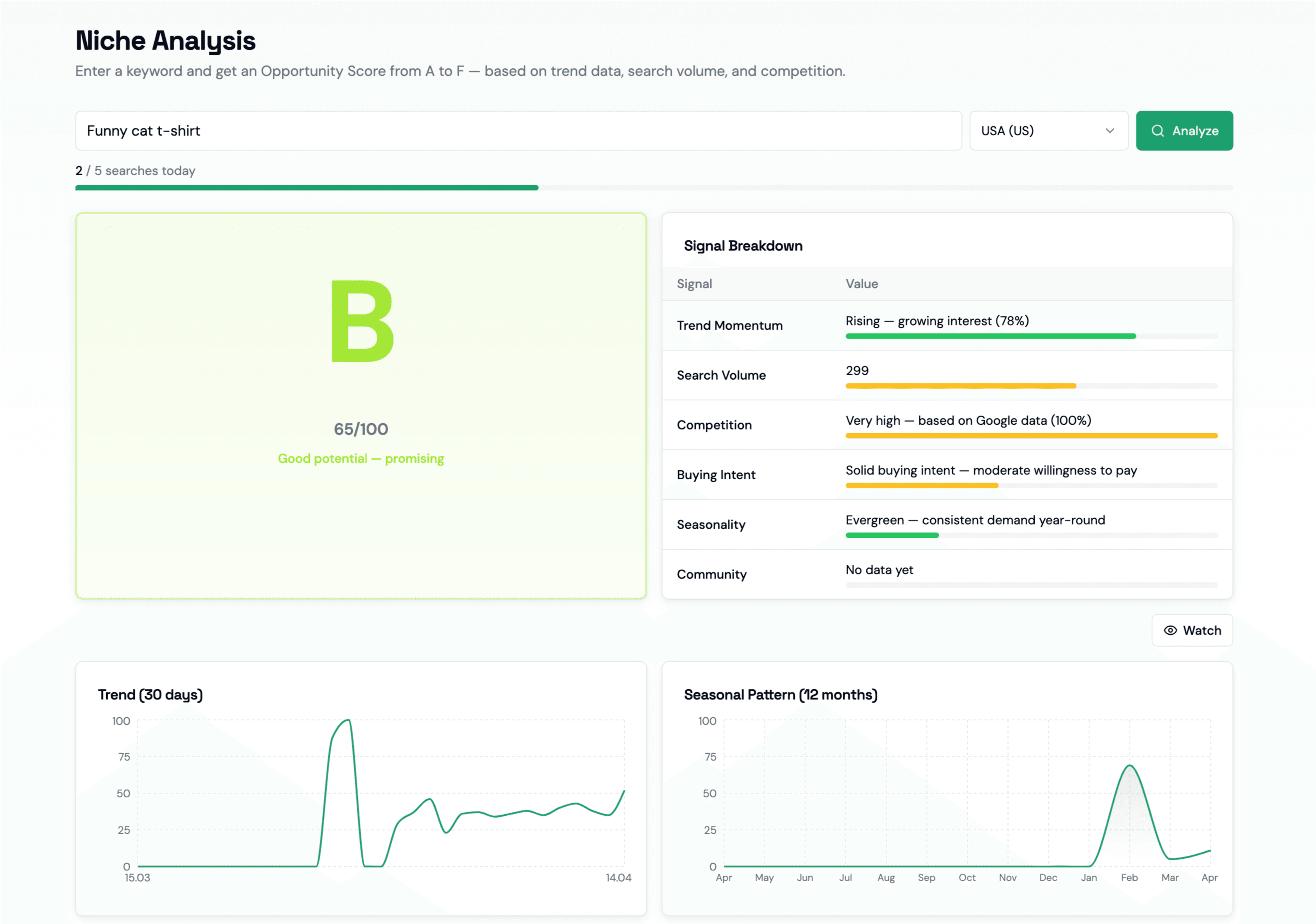 Niche Analysis with Opportunity Score