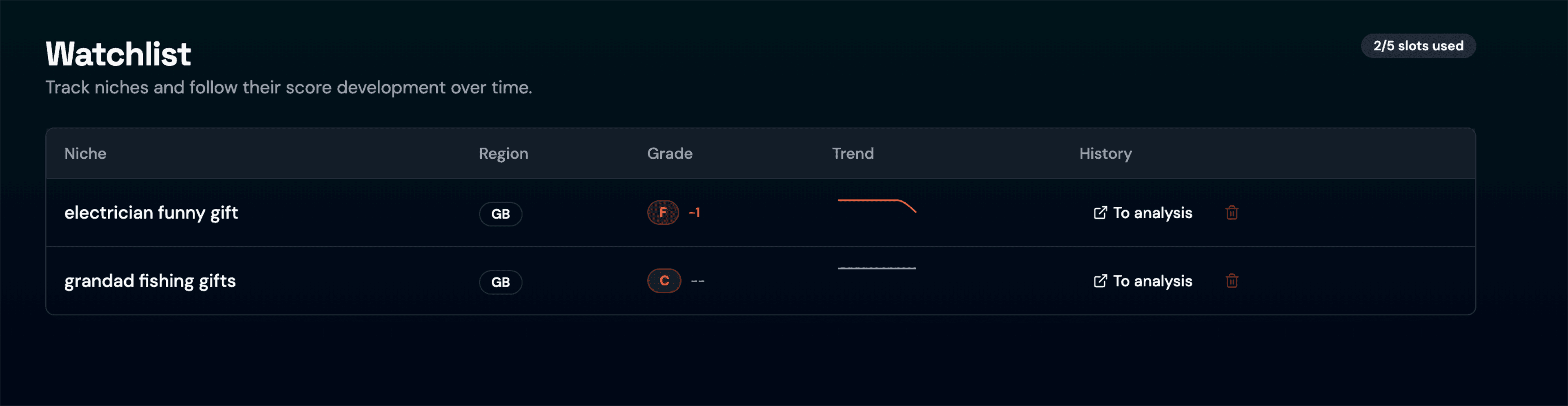 Watchlist with score trends